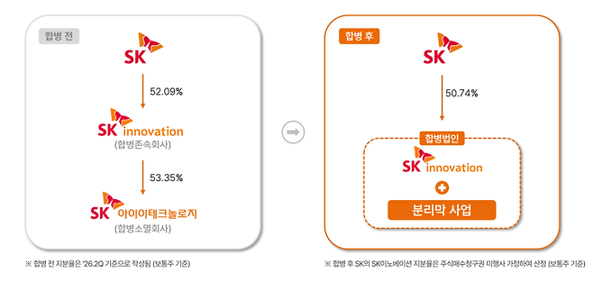 SK아이이테크놀로지 합병 전과 후 SK이노베이션 지배구조 그래픽.[사진=SK이노베이션]
