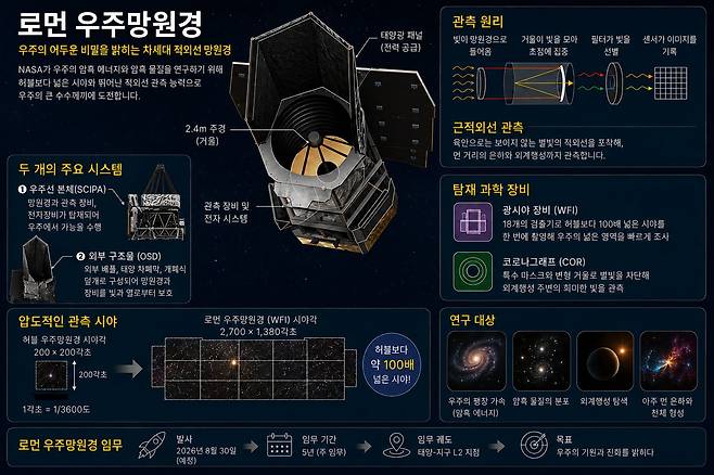 낸시 그레이스 로먼 우주망원경 원리./자료 NASA, 챗GPT 생성 이미지