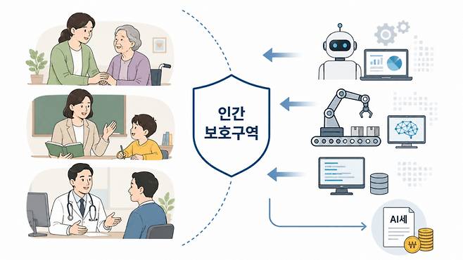 AI 시대에 나온 개념, 인간보호구역/챗GPT로 만든 이미지