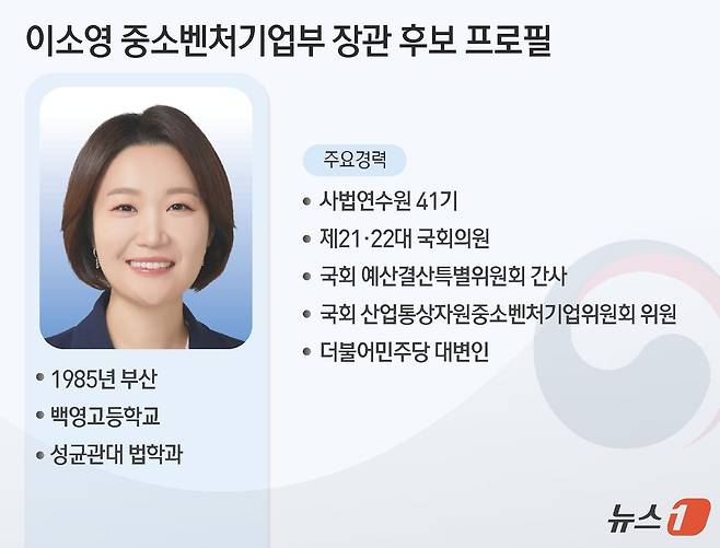 이재명 대통령은 30일 이소영(41) 더불어민주당 의원을 중소벤처기업부 장관 후보자로 지명됐다. 강훈식 비서실장은 이날 청와대 브리핑을 통해 "이소영 후보자는 스타트업 지원 및 소상공인 입법에 힘쓰면서 혁신성장부터 민생 경제까지 폭넓은 정책 경험을 쌓았다＂며 ＂남다른 추진력으로 국가창업시대와 소상공인 육성·지원을 성공적으로 이끌 것으로 기대한다＂고 말했다. ⓒ 뉴스1 김초희 디자이너