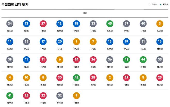 로또 당첨번호 분석, 통계, 횟수, 로또 1239회 당첨번호 패턴