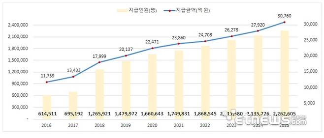 본인부담상한제 소득분위별 상한액