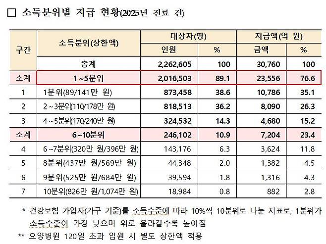 소득분위별 본인부담상한 환급 현황