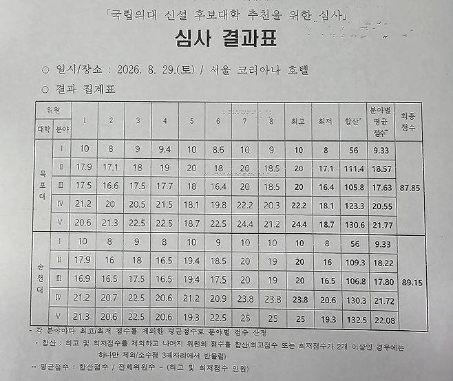 [전남광주=뉴시스] 옛 전남지역 국립의과대학 후보대학 선정 심사 결과표. photo@newsis.com *재판매 및 DB 금지