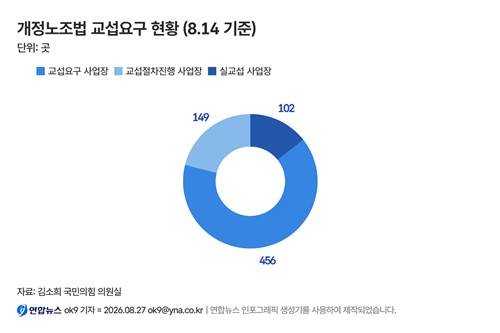 개정노조법 교섭요구 현황 [김소희 국민의힘 의원실 제공. 재판매 및 DB 금지]