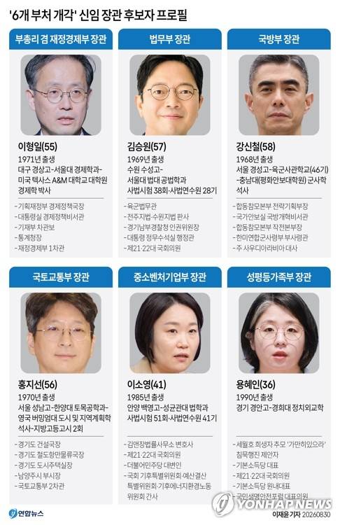 [그래픽] '6개 부처 개각' 신임 장관 후보자 프로필 (서울=연합뉴스) 이재윤 기자 = 강훈식 대통령 비서실장은 30일 브리핑에서 이재명 대통령이 6곳의 장관 후보자를 지명했다고 발표했다.
    부총리 겸 재정경제부 장관 후보자로는 이형일 현 재정경제부 1차관이, 국방부 장관 후보자로는 강신철 전 한미연합사 부사령관이 지명됐다.
    국토교통부 장관 후보자로는 홍지선 현 국토교통부 1차관이, 중소벤처기업부 장관 후보자로는 더불어민주당 이소영 의원, 
성평등가족부 장관 후보자로는 기본소득당 용혜인 의원이 각각 낙점됐다.
    yoon2@yna.co.kr
    X(트위터) @yonhap_graphics 인스타그램 @yonhapgraphics