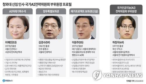 [그래픽] 청와대 신임 인사·국가AI전략위원회 부위원장 프로필 (서울=연합뉴스) 이재윤 기자 = 강훈식 대통령 비서실장은 30일 브리핑에서 이재명 대통령이 청와대 AI미래기획수석으로 조국혁신당 이해민 의원을, 대통령 정무특별보좌관으로는 김경수 전 경남지사를 임명했다.
    정부가 추진하는 '3대 메가 프로젝트'를 주도할 청와대 메가 프로젝트 보좌관 자리는 이원주 현 기후에너지환경부 에너지전환정책실장에게 돌아갔다. 국가인공지능전략위원회 부위원장으로는 하정우 전 AI미래기획수석을 발탁했다.
    yoon2@yna.co.kr
    X(트위터) @yonhap_graphics 인스타그램 @yonhapgraphics