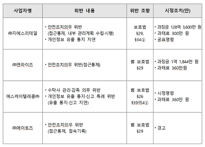 개인정보위 사업자별 위반 및 시정조치 내역