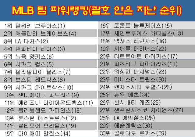 31일 발표된 MLB 팀 파워랭킹. /그래픽=심재희 기자