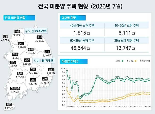 [서울=뉴시스] 31일 국토교통부의 '2026년 7월 주택통계'에 따르면 7월 말 기준 미분양 주택은 6만8217호로 전월(6만7464호) 대비 1.1% 증가했다. 이 중 비수도권이 4만8758호(71.5%)로 나타났다. (자료=국토부 제공) 2026.08.31. photo@newsis.com  *재판매 및 DB 금지