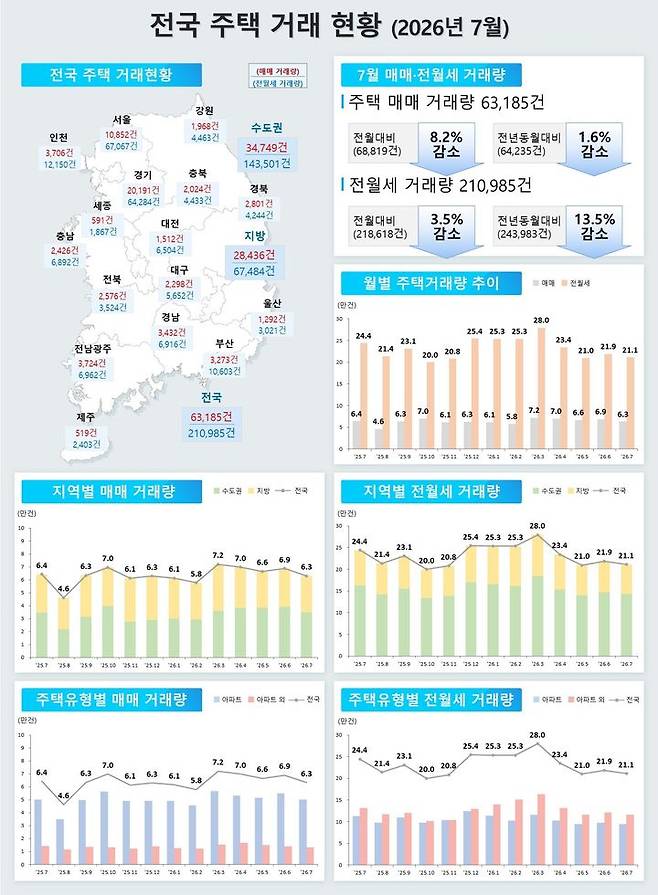 [서울=뉴시스] 31일 국토교통부의 '2026년 7월 주택통계'에 따르면 7월 주택 매매거래는 6만3185건으로 전월(6만8819건) 대비 8.2% 감소했다. 전월세 거래는 21만985건으로 6월(21만8618건)보다 3.5% 줄었다. (자료=국토부 제공) 2026.08.31. photo@newsis.com   *재판매 및 DB 금지
