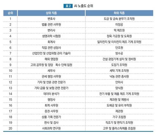 한국고용정보원이 분석한 직업별 AI 노출도 순위  [한국고용정보원 제공=연합뉴스]