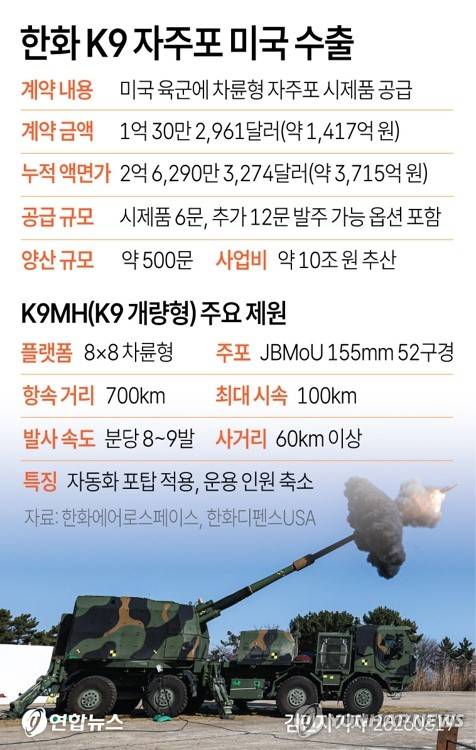 [그래픽] 한화 K9 자주포 미국 수출 (서울=연합뉴스) 김민지 기자 = 한화에어로스페이스는 미국 육군과 K9 차륜형 자주포 시제품 6문을 공급하는 계약을 맺었다고 19일 밝혔다.
    minfo@yna.co.kr
    X(트위터) @yonhap_graphics 인스타그램 @yonhapgraphics
