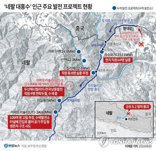 [그래픽] '네팔 대홍수' 인근 주요 발전 프로젝트 현황 (서울=연합뉴스) 이재윤 기자 = 네팔·중국 국경의 히말라야 산악지대를 휩쓴 대규모 홍수 발생 닷새째인 30일(현지시간) 양국 당국이 3천 명이 넘는 실종자 수색·구조 작업에 사력을 다하고 있다.
    특히 100명 이상이 갇혀 있는 것으로 추정되는 수력발전소 터널에 진입로를 뚫고 파이프를 통해 공기를 주입하고 있어 기적의 생환 소식이 전해질 수 있을지 주목된다.
    yoon2@yna.co.kr
    X(트위터) @yonhap_graphics 인스타그램 @yonhapgraphics