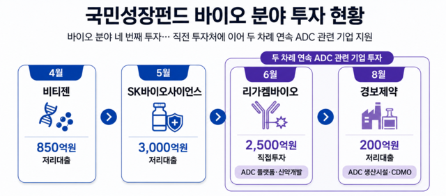 국민성장펀드 바이오 분야 투자 현황. (챗GPT 생성)