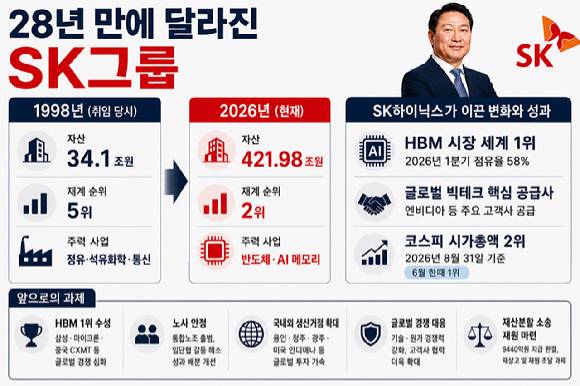 최태원 SK그룹 회장 취임 이후 SK는 재계 5위에서 재계 2위 그룹으로 성장했다. [사진=챗GPT]