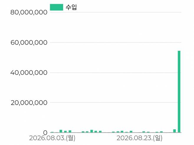 사진은 유튜브 채널 분석 사이트 플레이보드에 집계된 김씨 방송의 슈퍼챗 후원금 현황. /사진=플레이보드 캡처