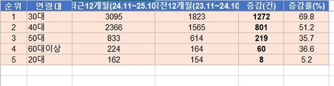 서울 아파트 갭 투자 의심 거래 현황 [문진석 의원실]