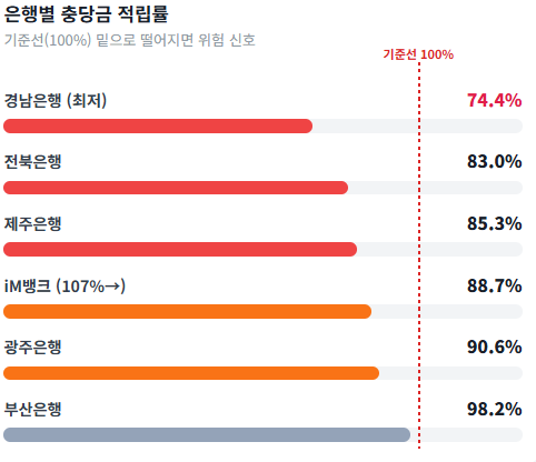은행별 충당금 적립률