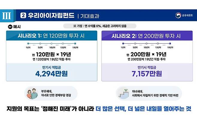 [서울=뉴시스] 금융위원회가 공개한 우리아이자립펀드 기대효과. 연평균 수익률 6%를 가정할 경우 연 120만원 투자 시 19년 뒤 4294만원, 연 200만원 투자 시 7157만원의 목돈을 마련할 수 있을 것으로 추산했다. (사진제공=금융위원회) 2026.09.02. photo@newsis.com *재판매 및 DB 금지