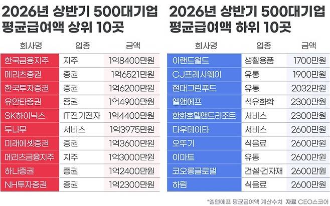 [CEO스코어 제공. 재판매 및 DB 금지]