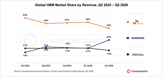 2026년 2분기 글로벌 HBM 시장 점유율(자료제공=카운터포인트리서치 메모리 트래커 및 전망 인사이트 리포트)