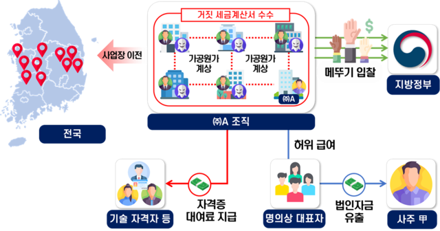 경상북도를 중심으로 충남, 충북 및 전북까지 사업장을 옮겨가며, 유령업체를 동원해 부정입찰한 산림사업법인 사례