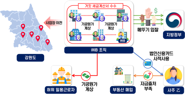 강원도 일대에서 사업장을 옮겨가며 유령업체를 동원해 부정입찰한 산림사업법인 사례