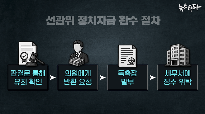 선관위 정치자금 환수 절차&nbsp;