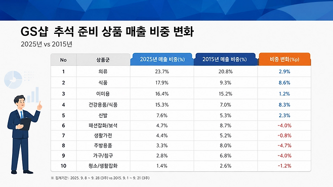 GS샵 추석 준비 상품 매출 비중 변화 표. GS리테일