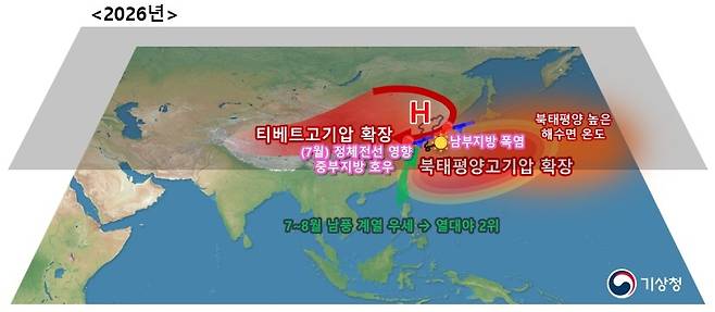 지난여름 폭염 시 기압계 모식도. [기상청 제공. 재판매 및 DB 금지]