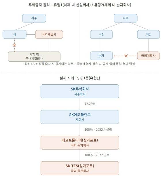 국외 계열회사를 통한 지주회사 출자 규제 회피 원리와 SK그룹의 활용 사례