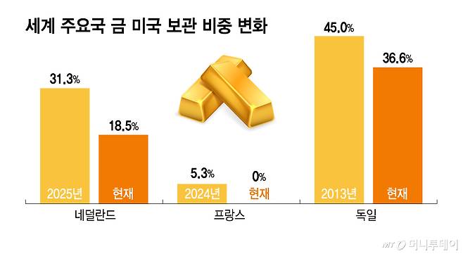 세계 주요국 금 미국 보관 비중 변화/그래픽=김지영