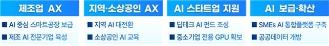 한국의 중소·스타트업 AI 정책 주제 발표 핵심내용 [중소벤처기업부 제공. 재판매 및 DB 금지]