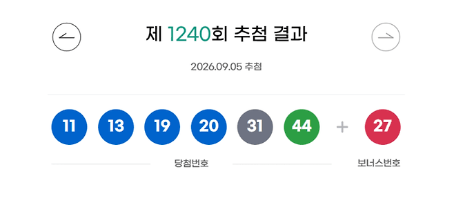 [오늘 로또]1,240회 로또 당첨번호 ‘11, 13, 19, 20, 31, 44’…2등 보너스번호 ‘27’
