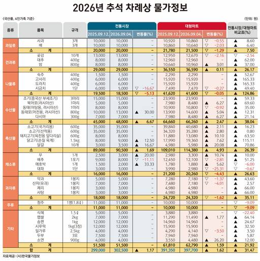 2026 추석 차례상_표/한국물가정보