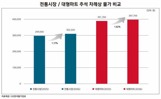 2026 추석 차례상_그래프/한국물가정보