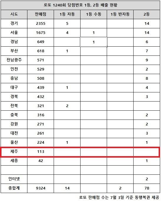 ** 로또 1240회 당첨번호 분석! 17억 잭팟과 '1등만 싹쓸이' 미스터리 지역은?
**