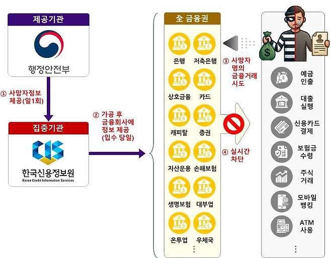 사망자 명의 금융거래 신속차단 시스템./행정안전부·금융위원회·금융감독원·한국신용정보원 제공