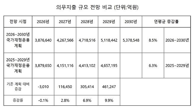 [국가재정운용계획 보고서 취합해 분석]