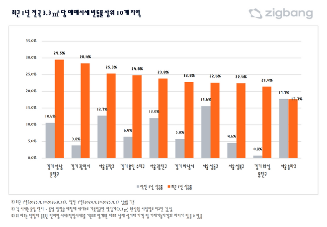 최근 1년 전국 3.3㎡ 당 매매시세 변동률 상위 10개 지역.(사진제공=직방)