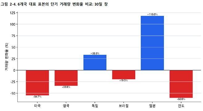 미국·영국·독일·브라질·일본·인도 등 6개국 대표 거래소에서 가상자산 과세 관련 사건 전후 30일(단기) 간 거래량 변화율 비교. [자료=코어시큐리티]