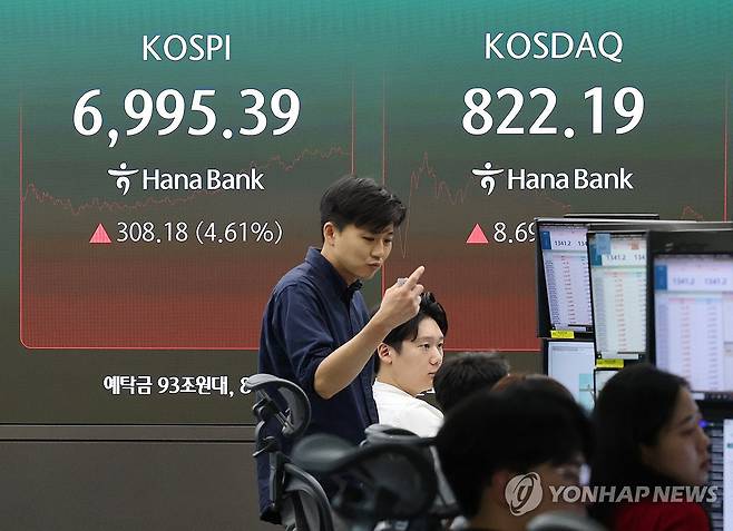 코스피, 4.6% 급등 마감 (서울=연합뉴스) 김주형 기자 = 코스피가 4.6% 넘게 급등 마감한 7일 서울 중구 하나은행 딜링룸 현황판에 코스피와 코스닥, 원/달러 환율 등이 표시되고 있다. 
    이날 코스피는 전 거래일 대비 308.18포인트(4.61%) 오른 6,995.39에 장을 마쳤다. 7,000선 탈환까지 단 4.61포인트 남겨뒀다. 코스닥은 8.69포인트(1.07%) 오른 822.19에 마감했다. 2026.9.7 kjhpress@yna.co.kr