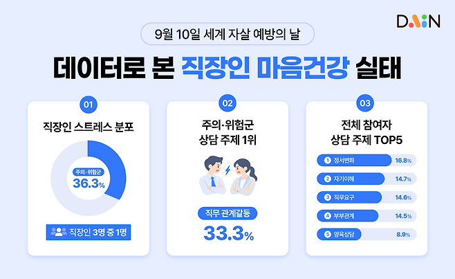 다인, 상반기 4465명 분석 직장인 3명 중 1명 ‘스트레스 주의·위험’