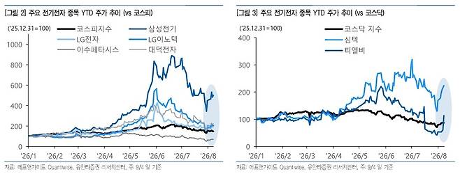 주요 전기전자 종목 올해 주가 추이 [출처: 유안타증권]