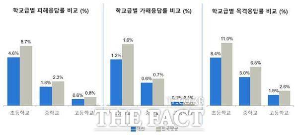 대전 지역 '2026년 1차 학교폭력 실태조사' 결과표. /대전시교육청