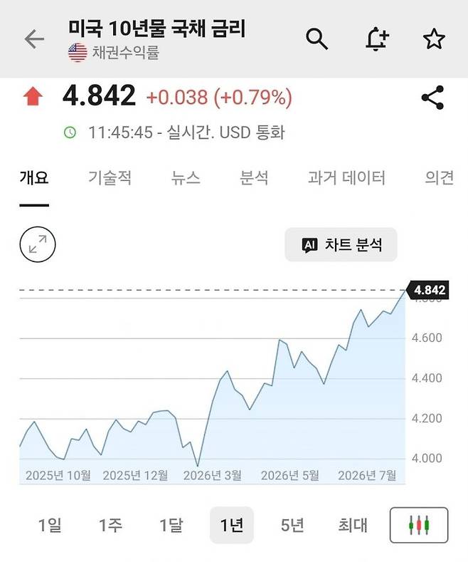 미국 10년물 국채 금리 그래프.