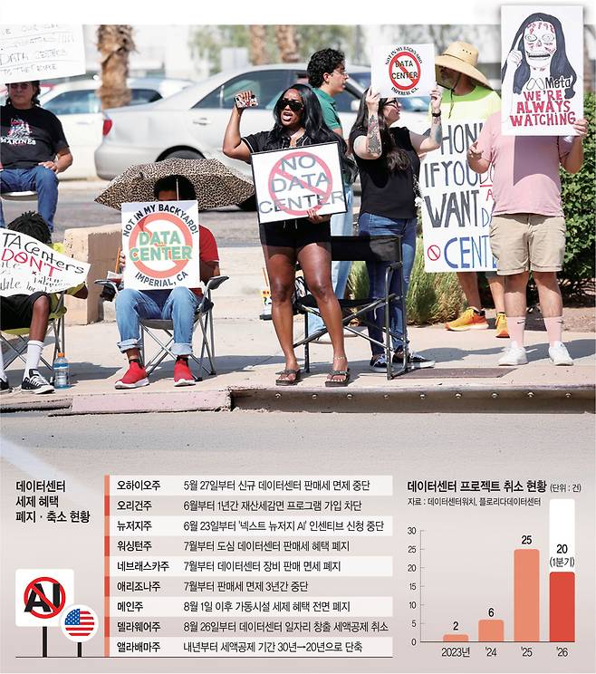7월 18일 미국 캘리포니아주 임피리얼 카운티에서 시민들이 인공지능(AI) 데이터센터 반대 시위를 벌이고 있다.  그래픽 = 권호영 기자, AFP 연합뉴스