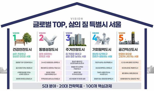 [서울=뉴시스] 서울시 G3 서울플랜의 5대 미래상과 20대 전략목표, 100대 핵심과제를 보여주는 비전체계도. (사진=서울시 제공) 2026.09.10. photo@newsis.com *재판매 및 DB 금지