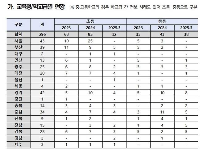 교육청별 방학기간 조기 복직 현황 [김문수 의원실 제공. 재판매 및 DB 금지]